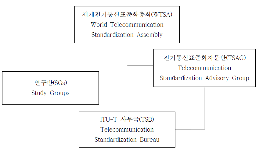 ITU-T의 작업구조