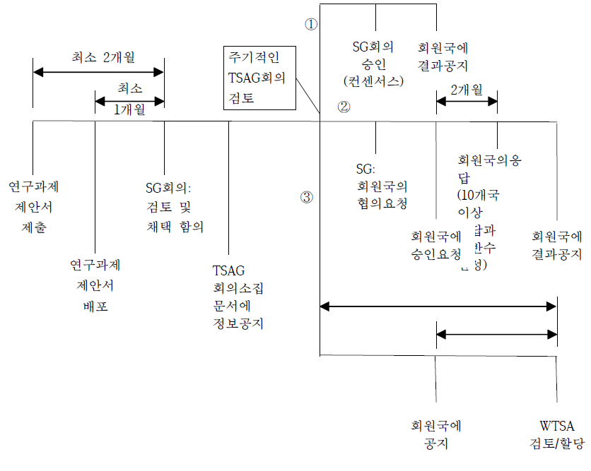 ITU-T의 연구과제 승인절차