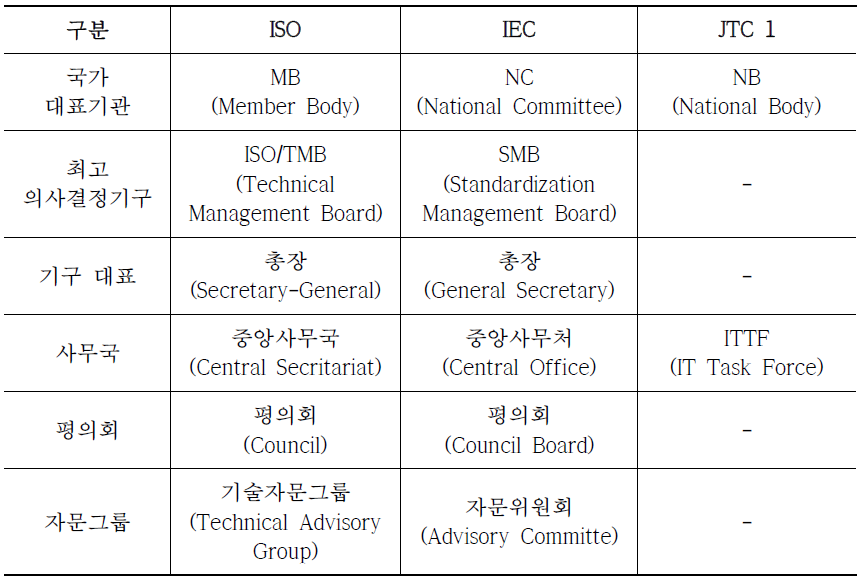 ISO, IEC, JTC 1의 사용 명칭 등 비교