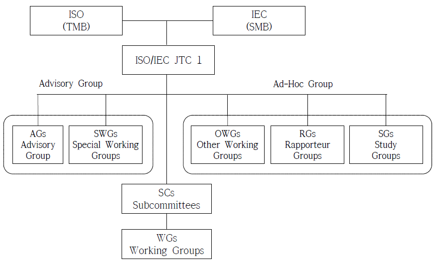 JTC 1의 조직 및 구성