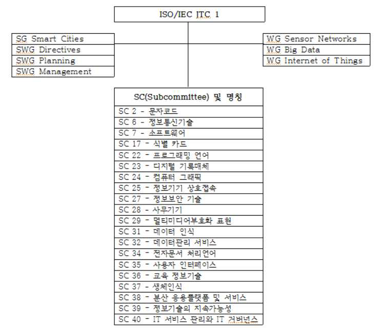 JTC 1의 조직 및 구성