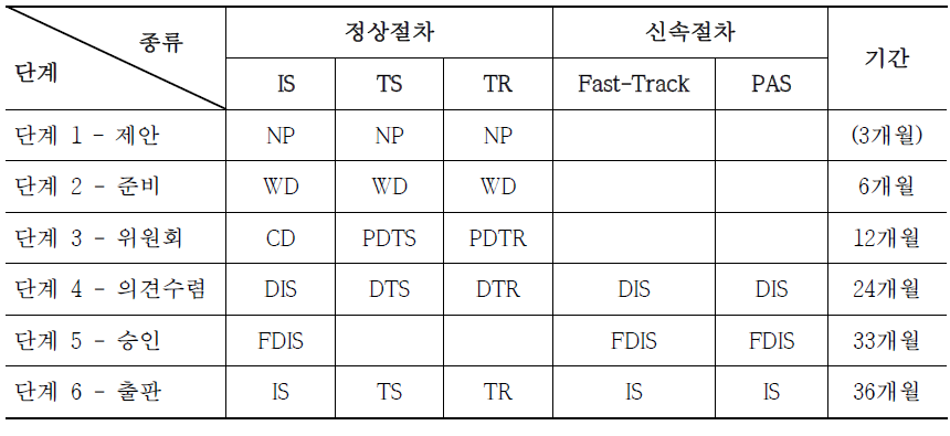 JTC 1의 표준 개발 단계