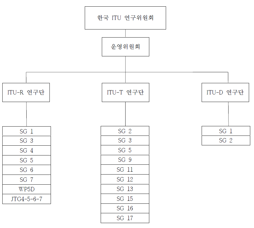 한국 ITU 연구위원회 조직도