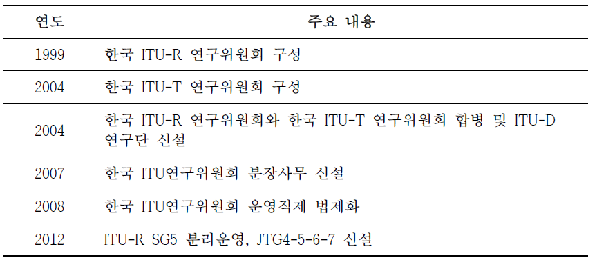 한국 ITU 연구위원회 주요 연혁