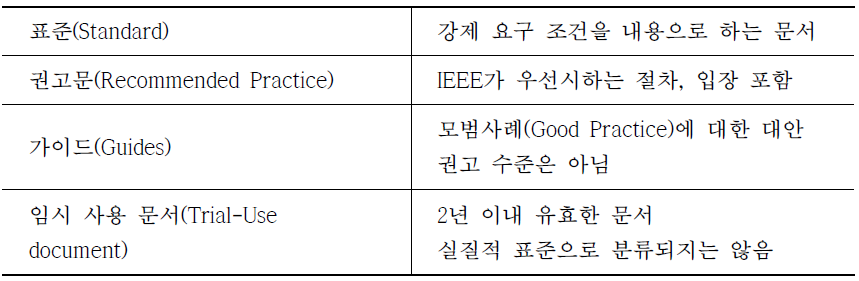 IEEE 표준문서의 유형