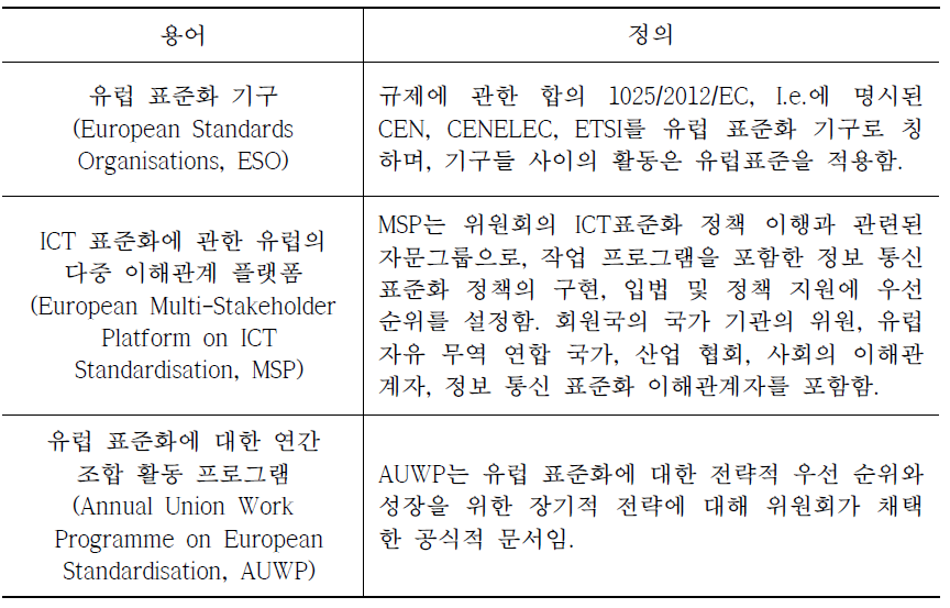 유럽연합 ICT 연동계획 용어