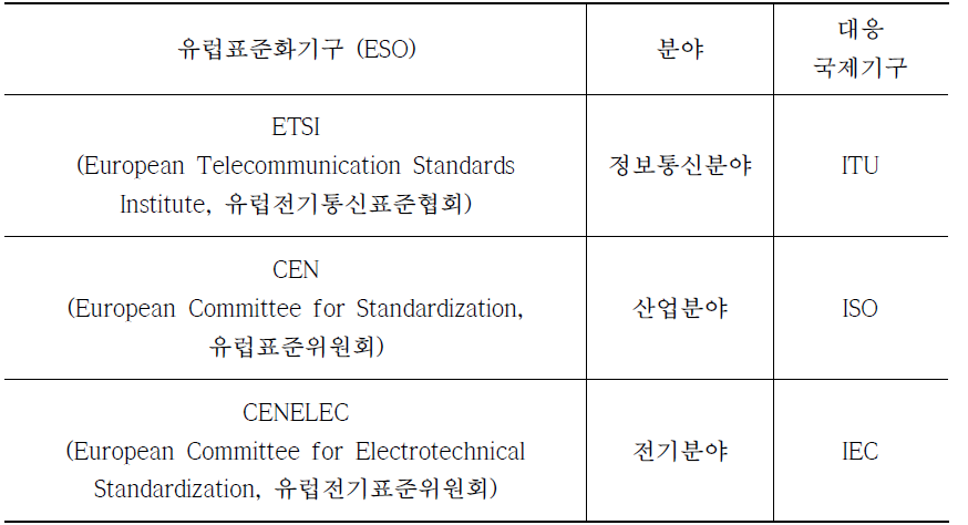 유럽연합 표준화기구