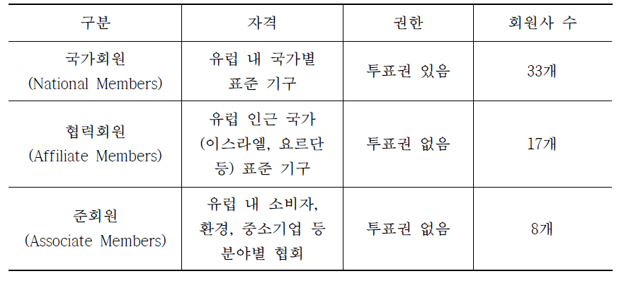 CEN 회원 구성