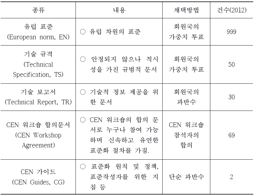 CEN 주요 발간물 현황