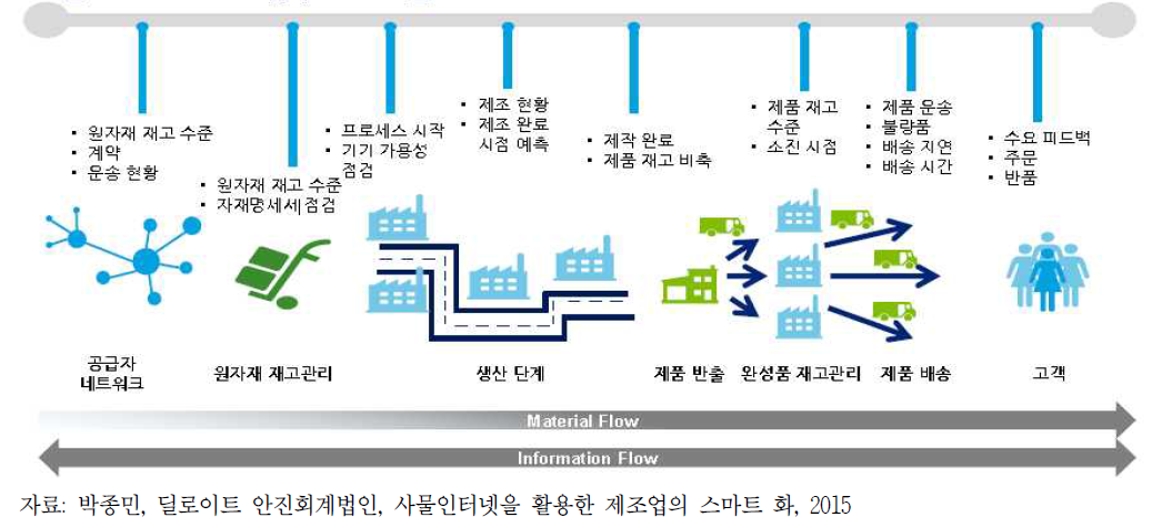 Connected Supply Chain 개념도