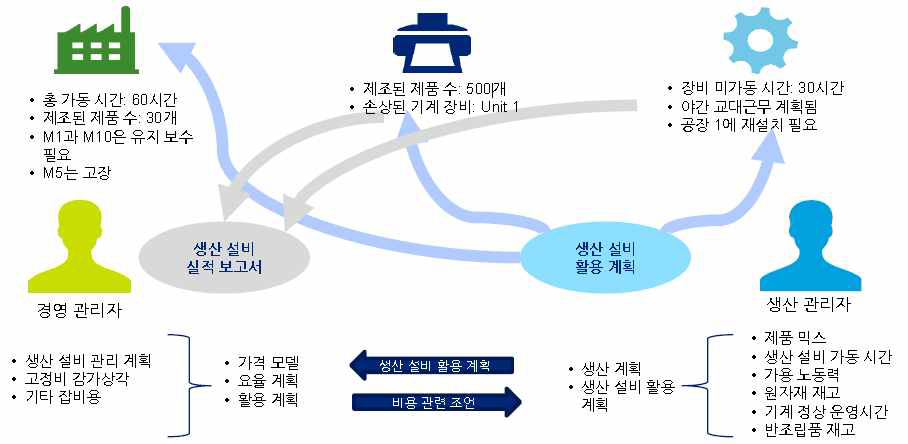 원격 자산 모니터링 예시