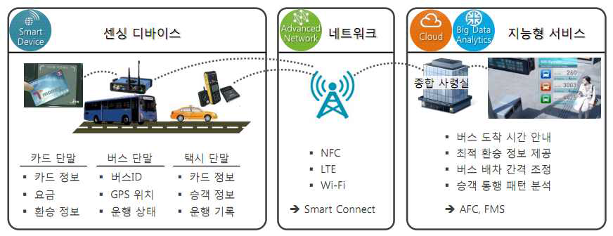 LG CNS의 스마트 교통(Smart Transportation) 시스템