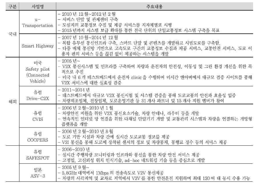 국내·외 ITS 개발사업