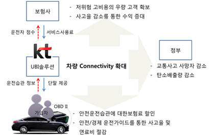 KT UBI 사업 개념도