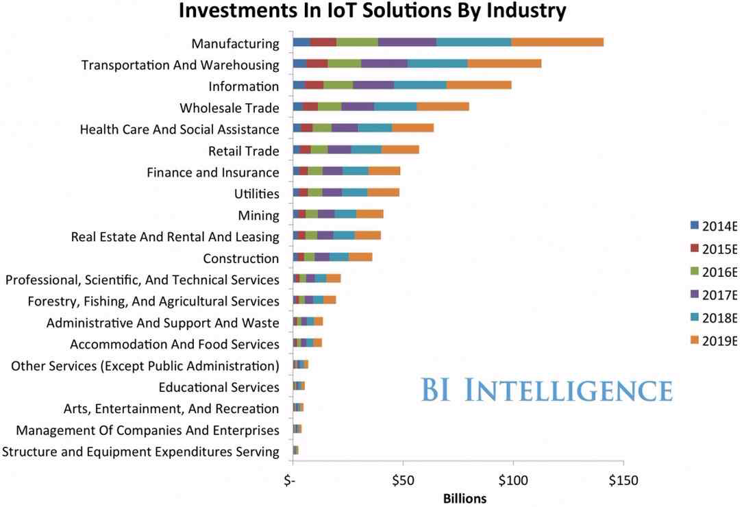 BI Intelligence의 IoT 솔루션 투자전망