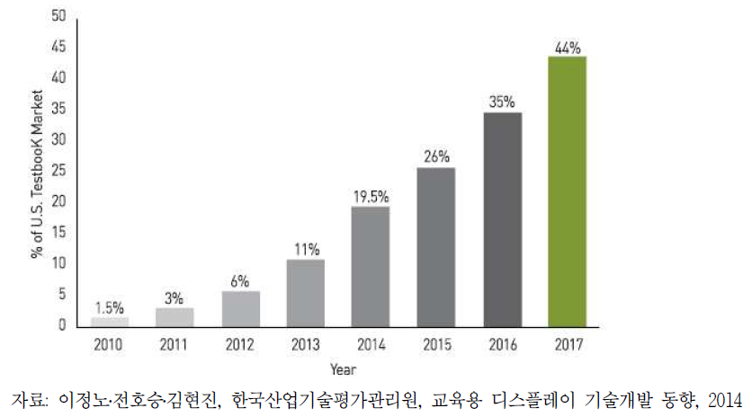 미국 스마트 교육 시장 성장 전망