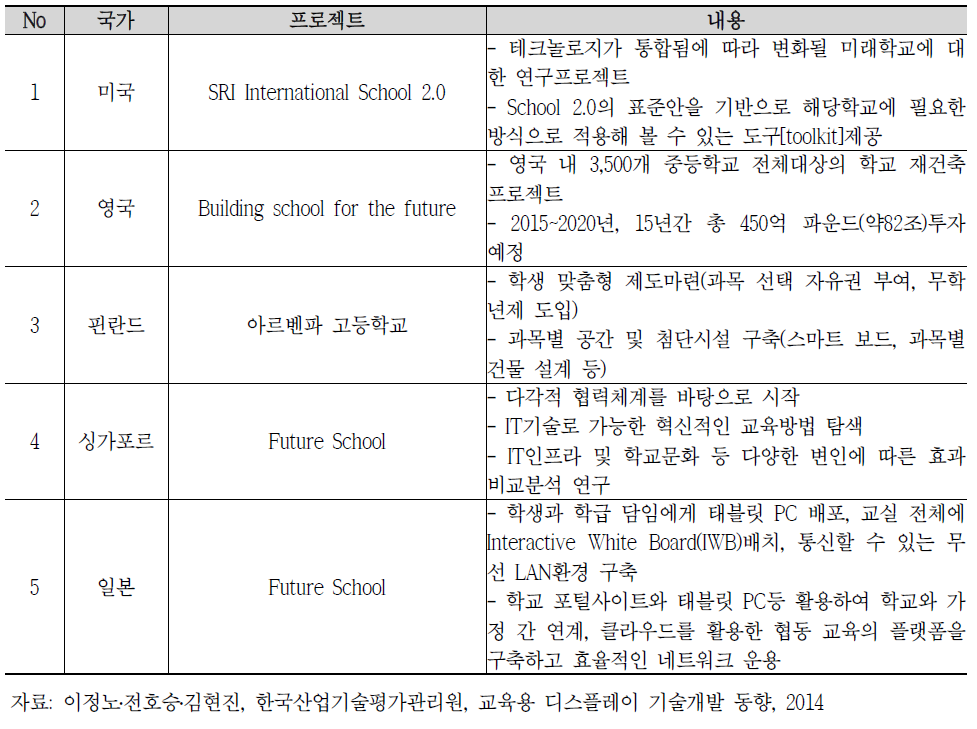 각국의 미래학교 프로젝트 추진동향