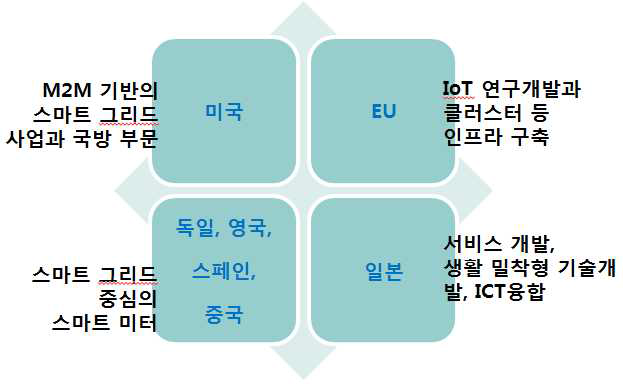 2022년을 지향한 각 국가별 IoT 정책