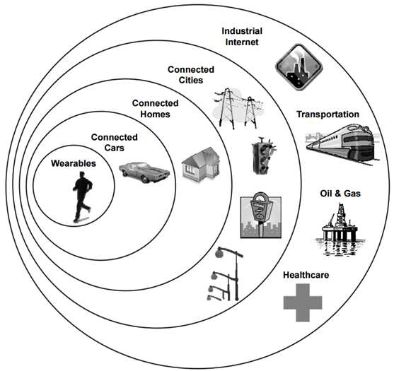 IoT Landscape : 비즈니스 Boundary 확장 개념