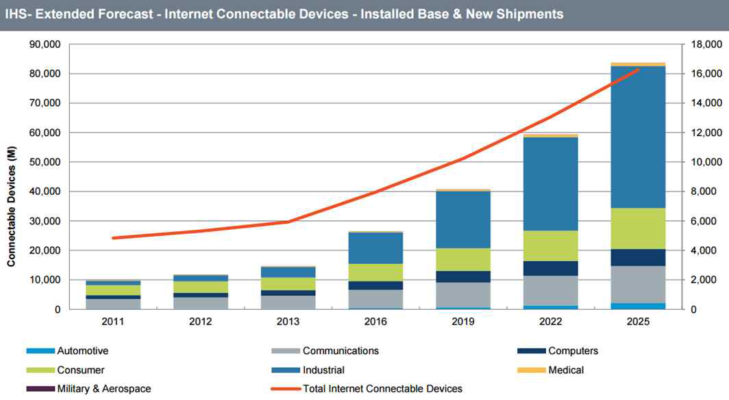 IoT Extended Forecast, 2011-2025