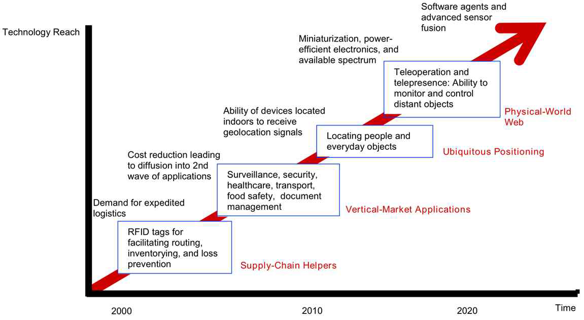 IoT Technology Roadmap