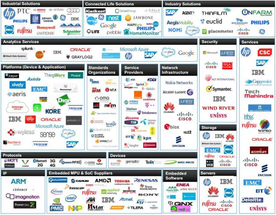 IDC’s Internet of Things(IoT) Taxonomy Map