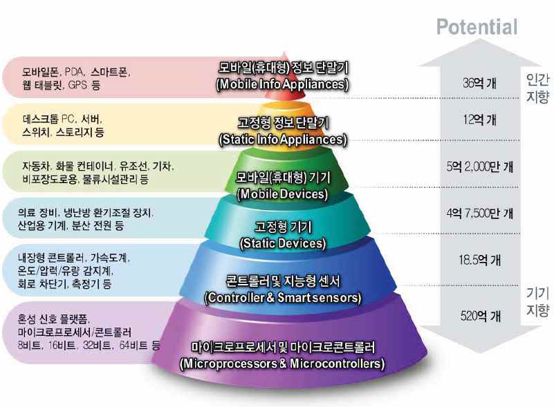 IoT 기기의 계층별 구조 (2013년 기준)