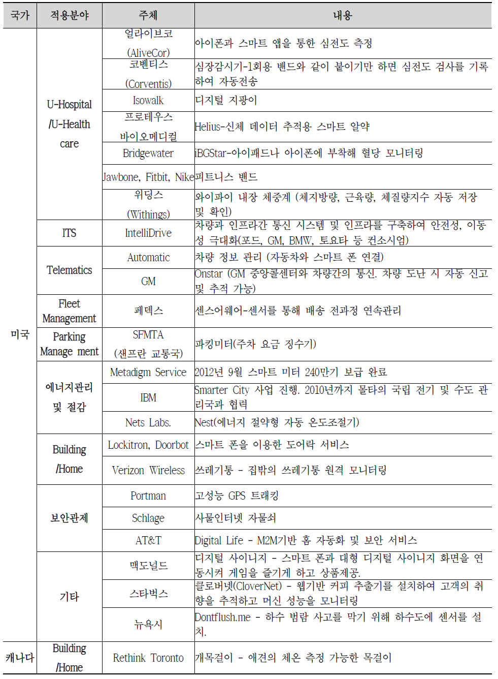 국가별 IoT 적용분야와 주체 및 추진내용 현황정리