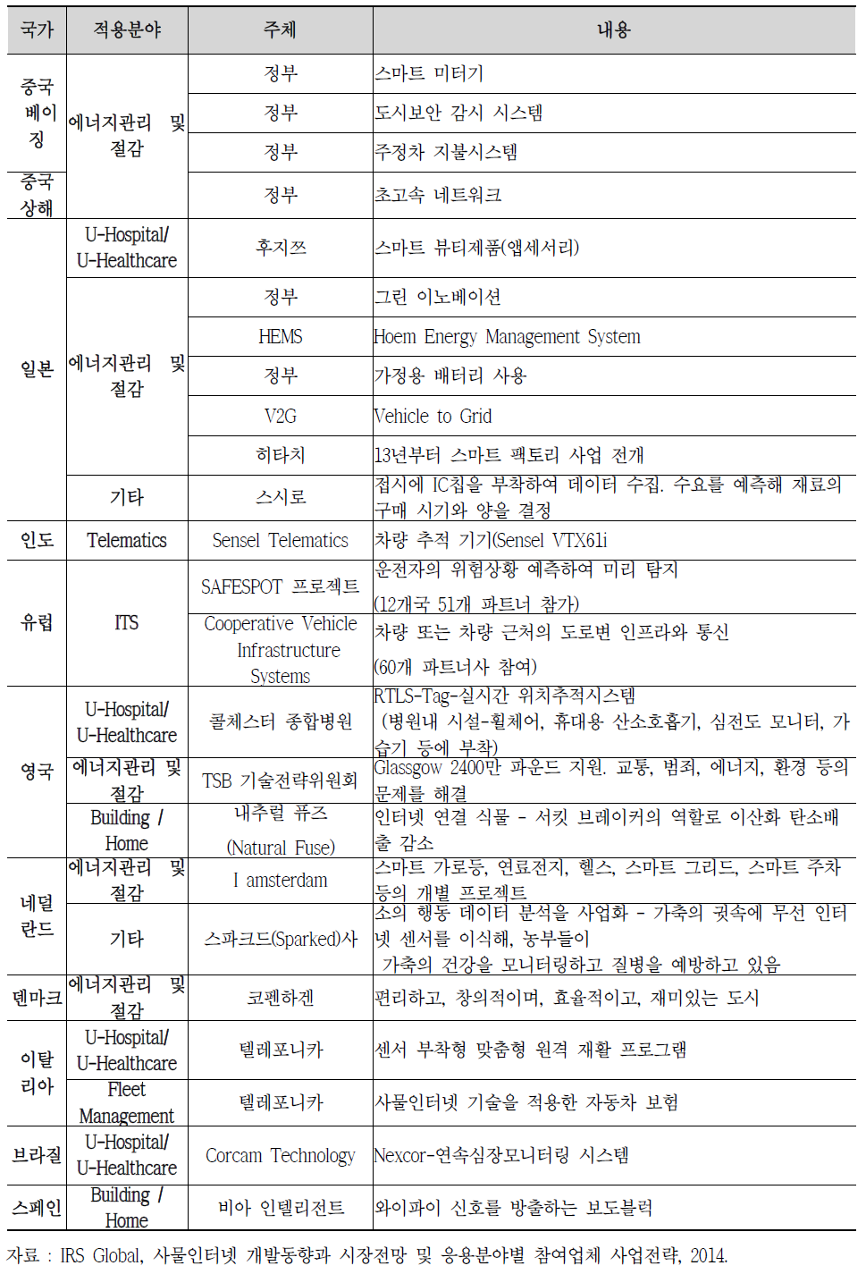 국가별 IoT 적용분야와 주체 및 추진내용 현황정리