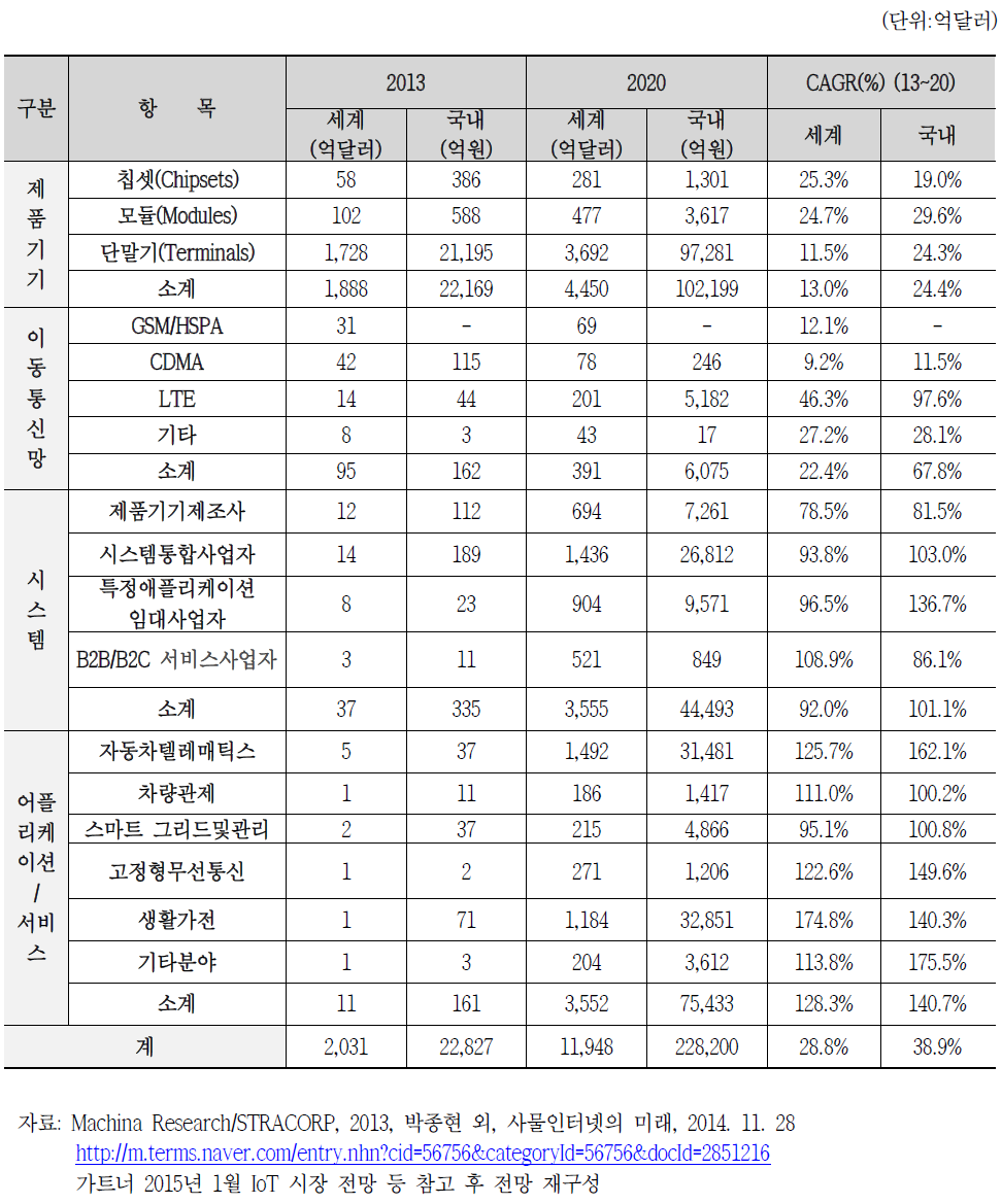 2013~2020년 IoT 세계시장 현황 및 전망