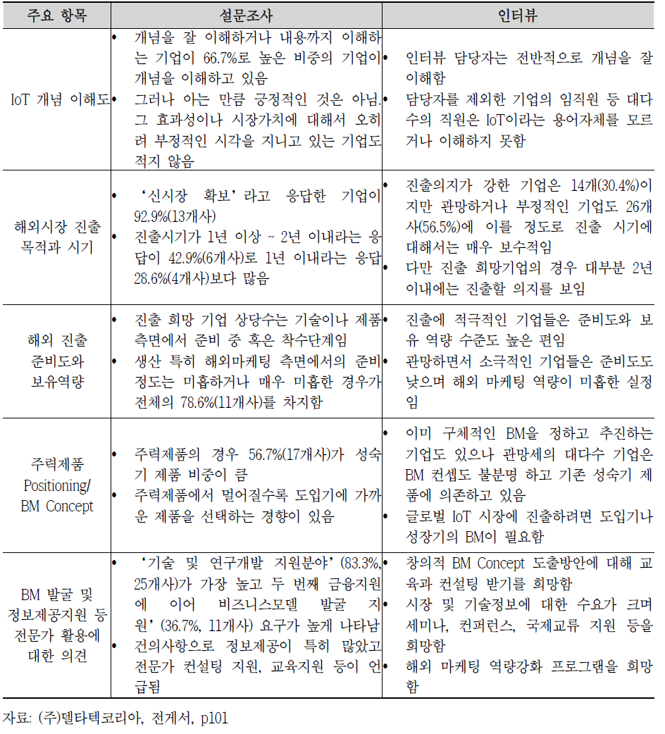 설문과 인터뷰에서 나타난 공통 이슈