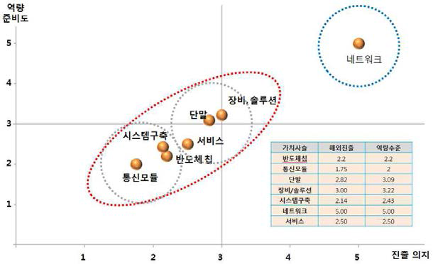 인터뷰 업체의 가치사슬별 분포도