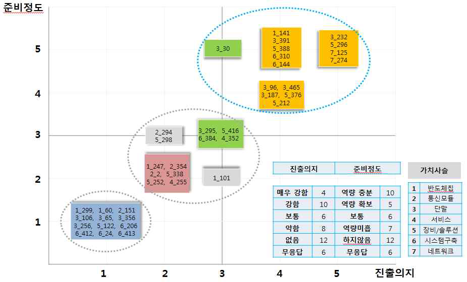 인터뷰 업체의 해외진출 의지와 준비정도 분포도