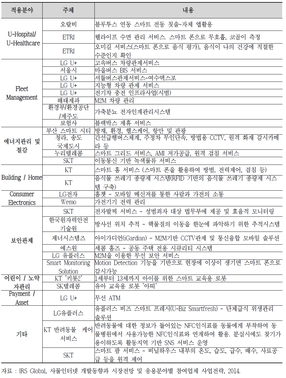 국내 IoT 적용 분야와 추진 내용