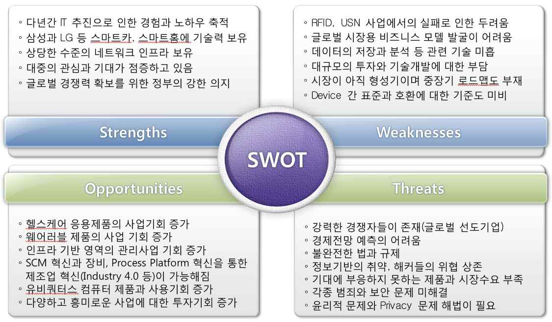 IoT 산업 진입을 위한 SWOT 분석