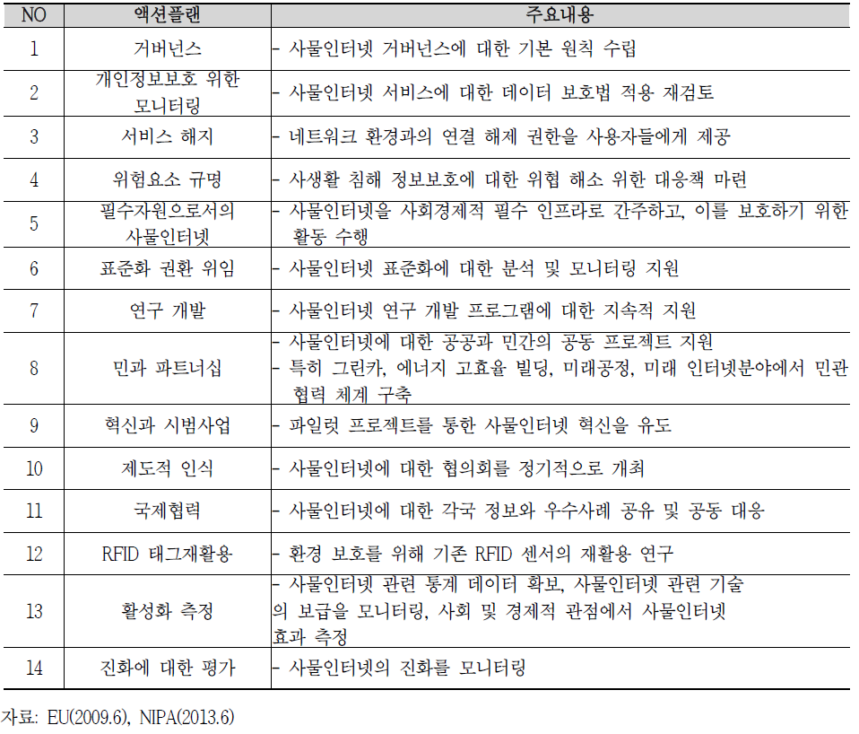 EU의 Internet of Things 14개 액션 플랜