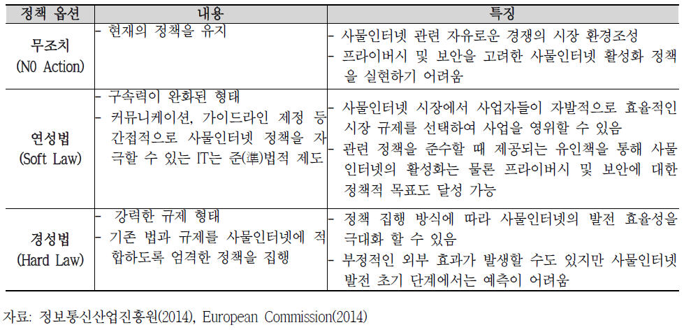 범유럽 차원의 사물인터넷 정책 특징