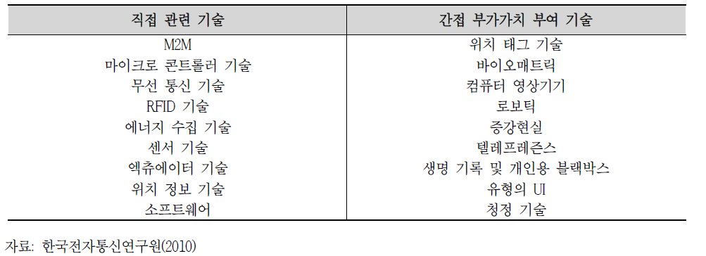 NIC 제시 사물인터넷 관련 기술