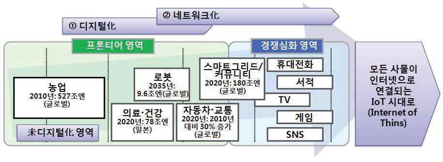 사물 인터넷 구현을 위한 전략 범위