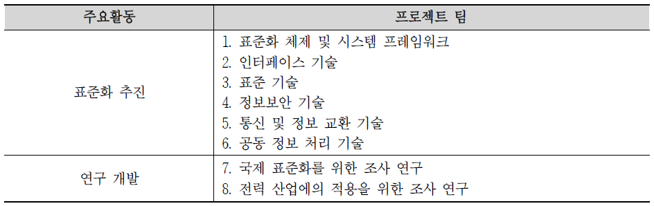 센서 네트워크 표준화위원회의 프로젝트 팀 구성