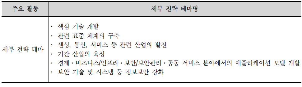 사물 인터넷 12차 5개년 계획의 세부 전략 테마