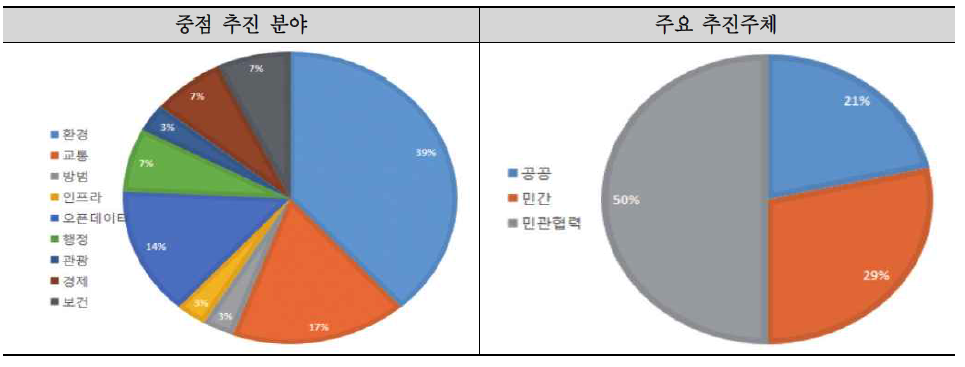 유럽 스마트 시티 중점 추진 분야 및 주요 추진주체