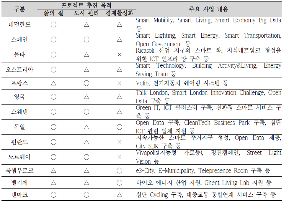 유럽 국가별 스마트 시티 프로젝트 내용