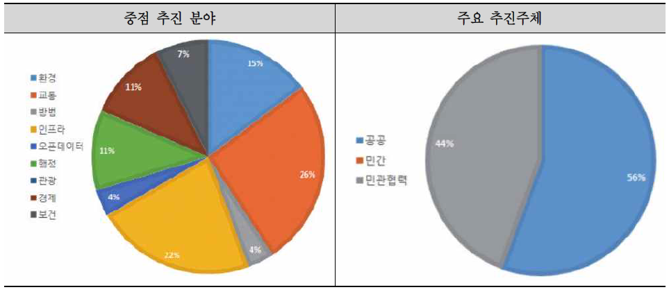 아시아 스마트 시티 중점 추진 분야 및 주요 추진주체