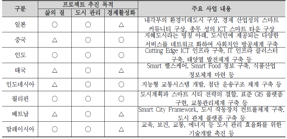 아시아 국가별 스마트 시티 프로젝트 내용