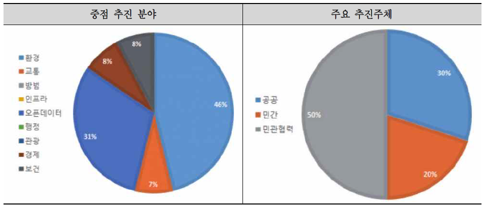 북미 스마트 시티 중점 추진 분야 및 주요 추진주체