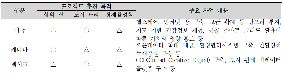 북미 국가별 스마트 시티 프로젝트 내용