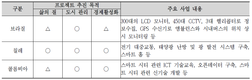 중남미 국가별 스마트 시티 프로젝트 내용