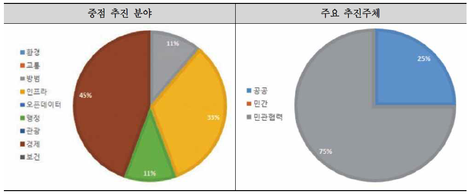 아프리카 스마트 시티 중점 추진 분야 및 주요 추진주체