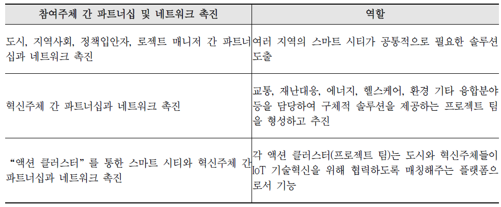 프로젝트 참여주체 간 파트너십 및 네트워크